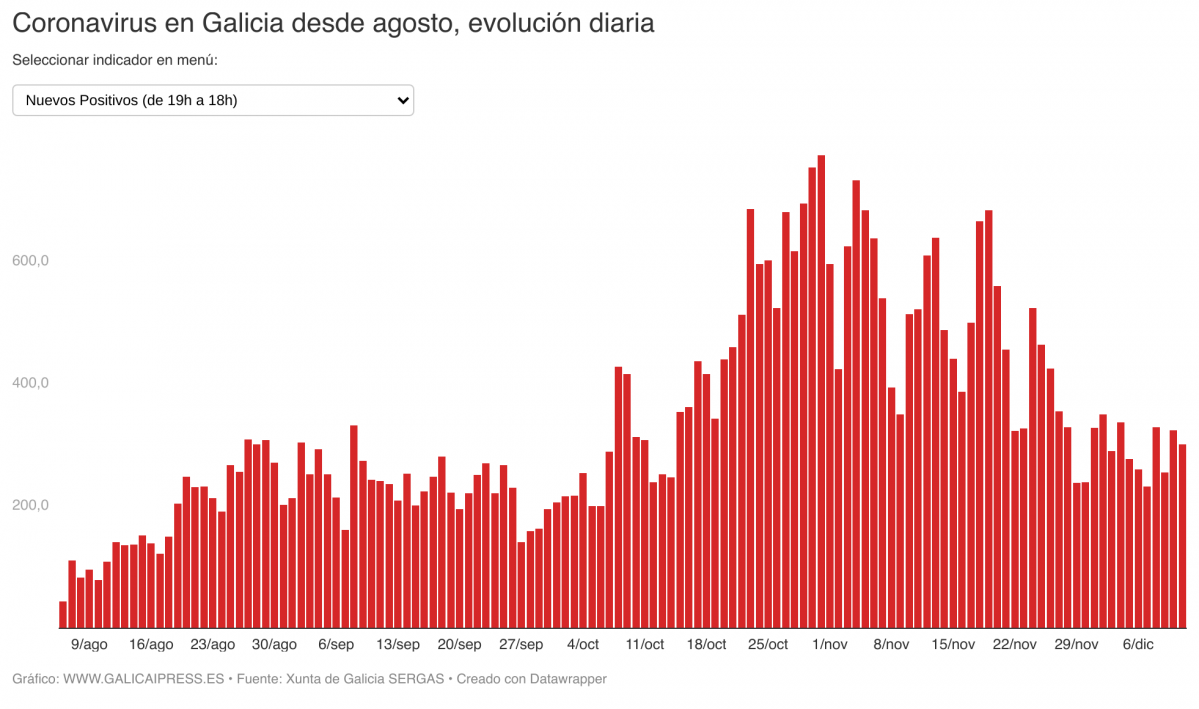 IN2IO coronavirus en galicia desde agosto evoluci n diaria (1)