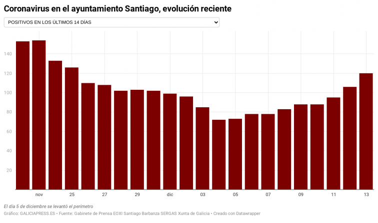 Más positivos que altas en Galicia al hilo de los rebotes de covid-19 en las urbes desperimetradas