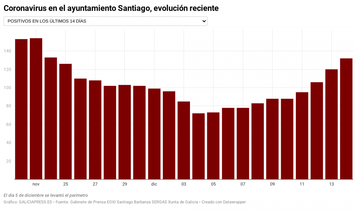 Mq8BG coronavirus en el ayuntamiento santiago evoluci n reciente nbsp 