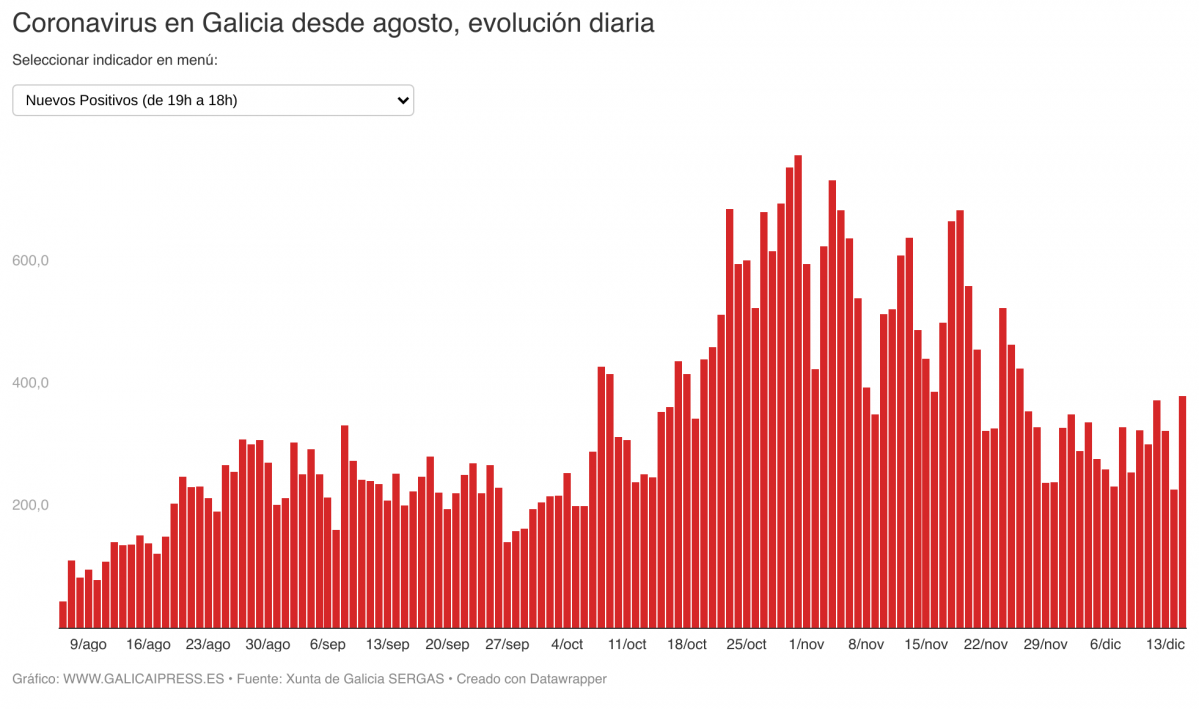 IN2IO coronavirus en galicia desde agosto evoluci n diaria (30)