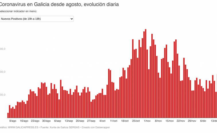 Récord de positivos en las últimas tres semanas confirma alza del coronavirus en casi toda Galicia