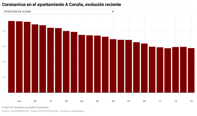 A Coruña cerca del fin del perímetro aunque el SERGAS teme que pase lo mismo que en Santiago