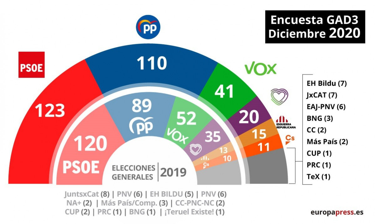 EuropaPress 3481591 grafico estimacion escanos elecciones generales encuesta gad3 publicada