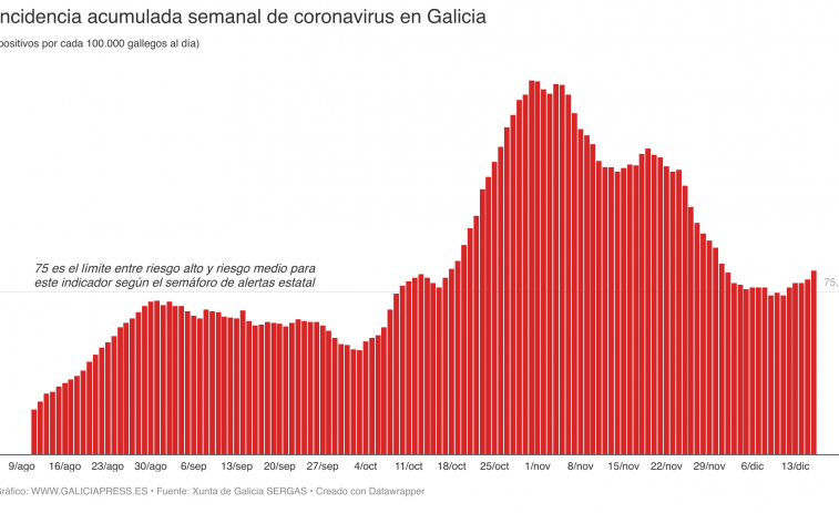 El alza del coronavirus se agrava en Galicia pese a los cribados masivos del SERGAS