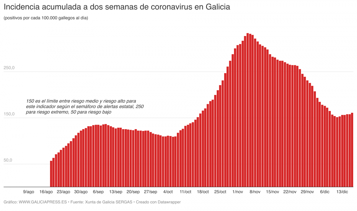 UGWvm incidencia acumulada a dos semanas de coronavirus en galicia (1)