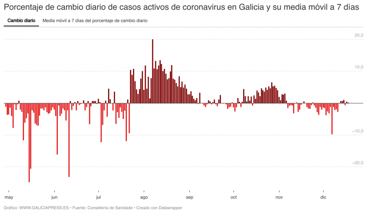 El alza de casos de coronavirus provoca una cambio de tendencia en la media semanal gallega, que ya está en positivo