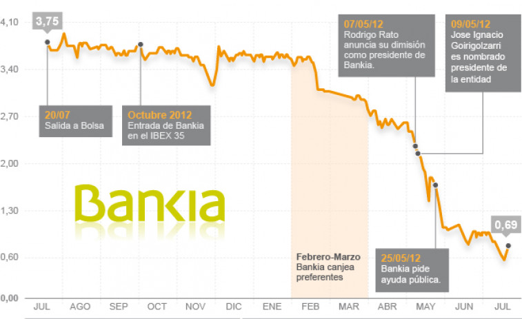 Un juzgado de Pontevedra y otro de Santiago declaran nulas la compra de acciones de Bankia