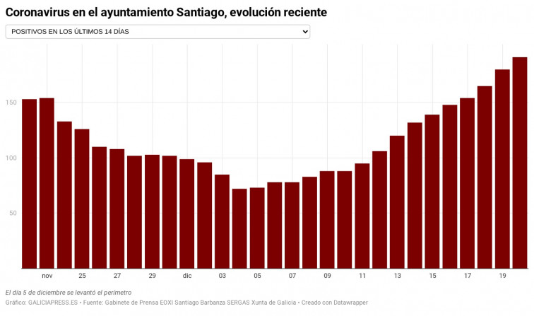 La evolución del coronavirus en Santiago 