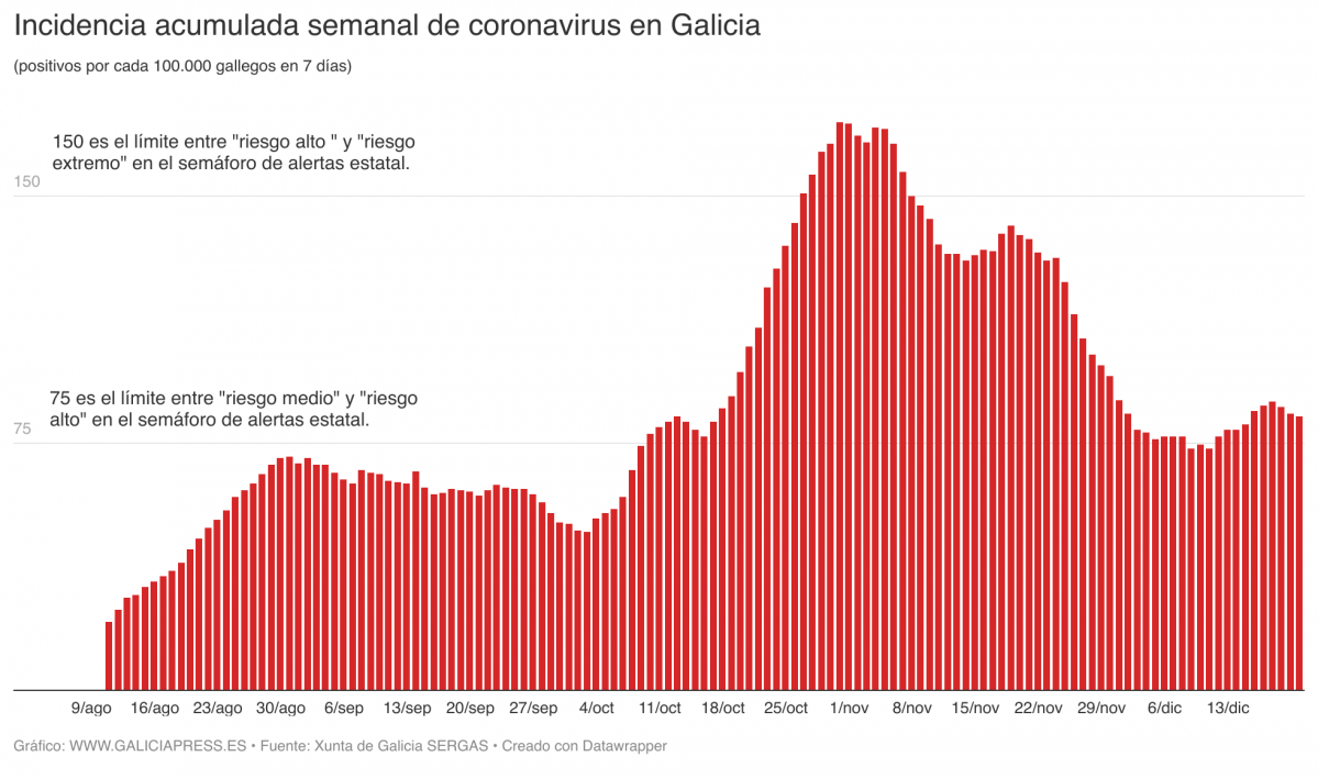 UGWvm incidencia acumulada semanal de coronavirus en galicia