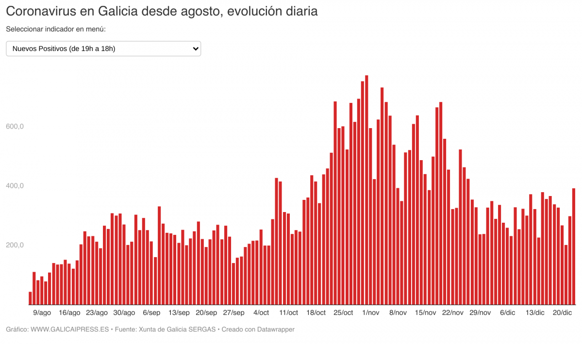 IN2IO coronavirus en galicia desde agosto evoluci n diaria (2)