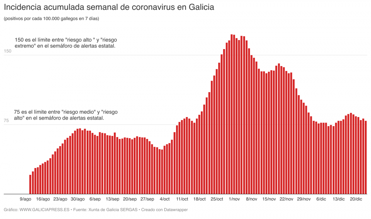 UGWvm incidencia acumulada semanal de coronavirus en galicia (11)