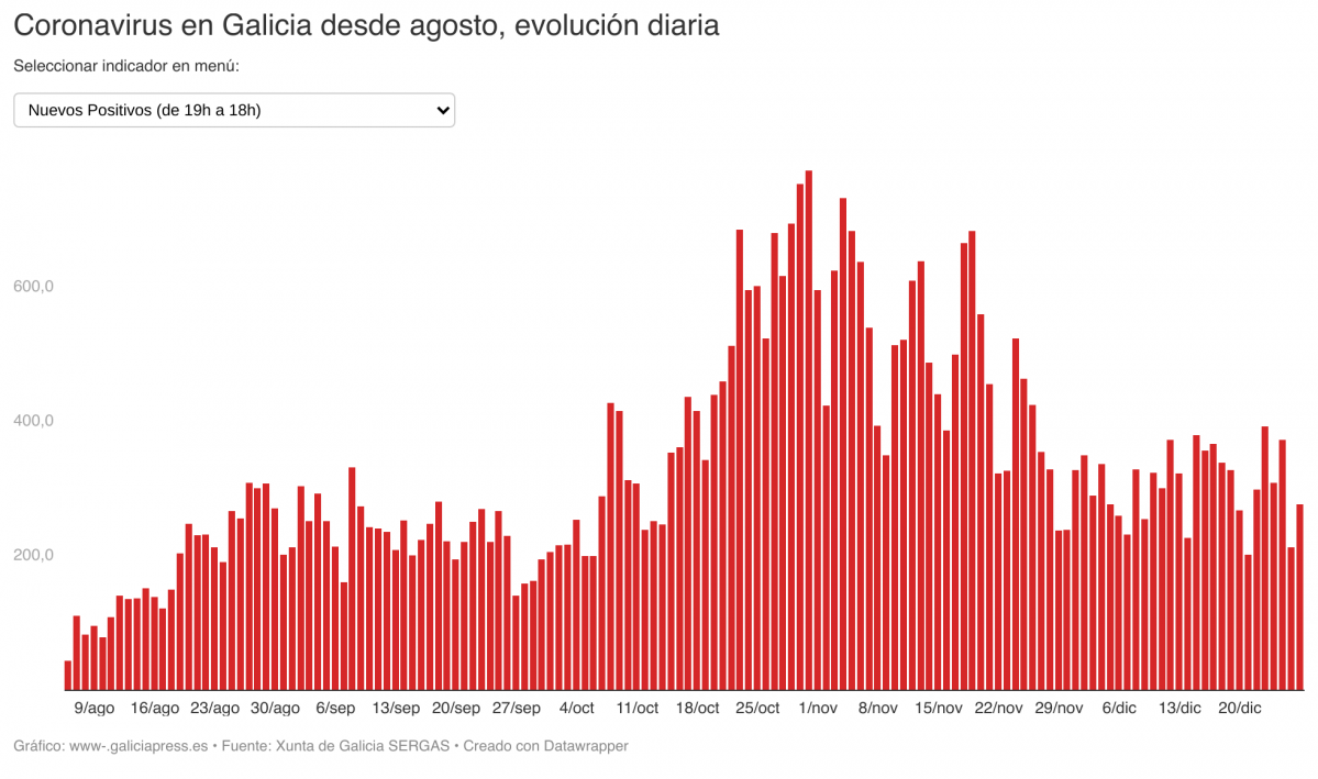IN2IO coronavirus en galicia desde agosto evoluci n diaria (4)