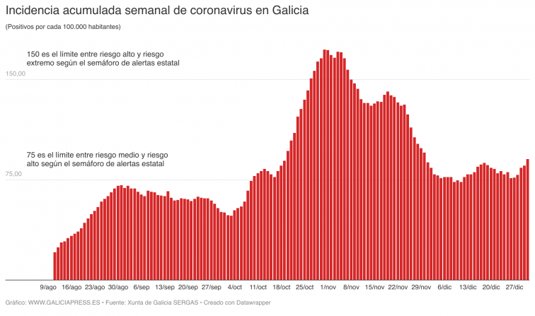 El coronavirus acelera y la media semanal de positivos asciende a máximos desde noviembre