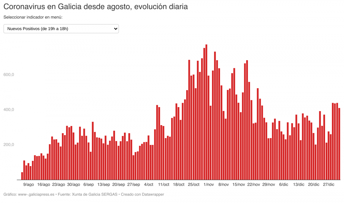 IN2IO coronavirus en galicia desde agosto evoluci n diaria