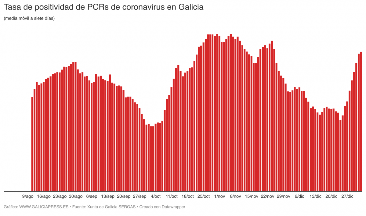 UGWvm tasa de positividad de pcrs de coronavirus en galicia