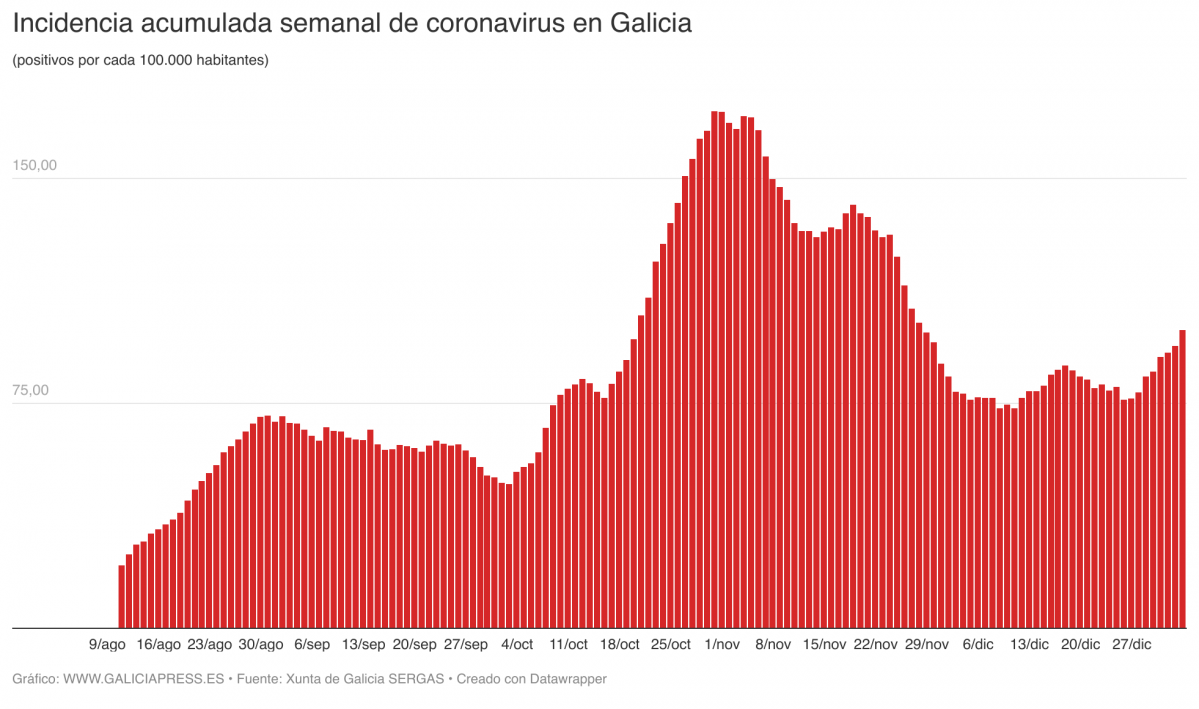 UGWvm incidencia acumulada semanal de coronavirus en galicia (13)