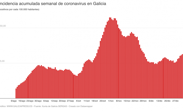 Los positivos ascienden un 30% y los hospitalizados por coronavirus un 25% desde Navidades