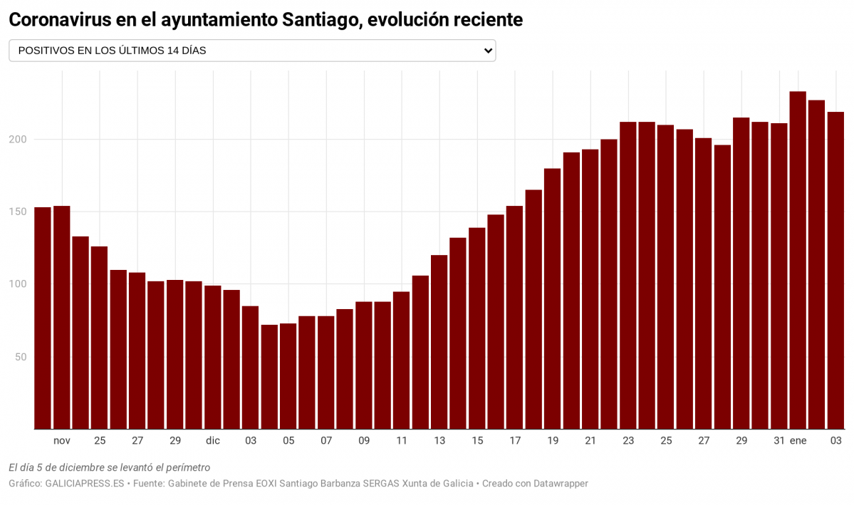 Mq8BG coronavirus en el ayuntamiento santiago evoluci n reciente nbsp  (3)