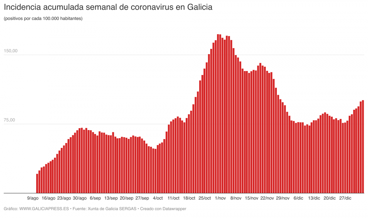 UGWvm incidencia acumulada semanal de coronavirus en galicia (1)