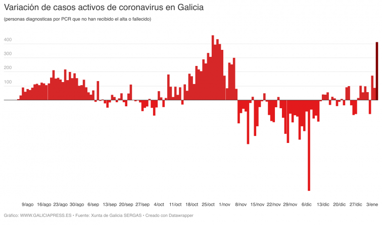 Las peores cifras del coronavirus en meses: 590 positivos y 413 casos activos más en un solo día
