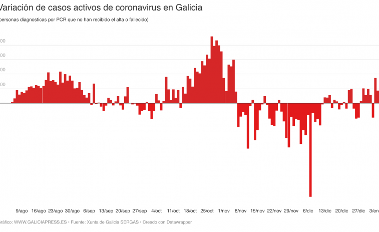 Las peores cifras del coronavirus en meses: 590 positivos y 413 casos activos más en un solo día