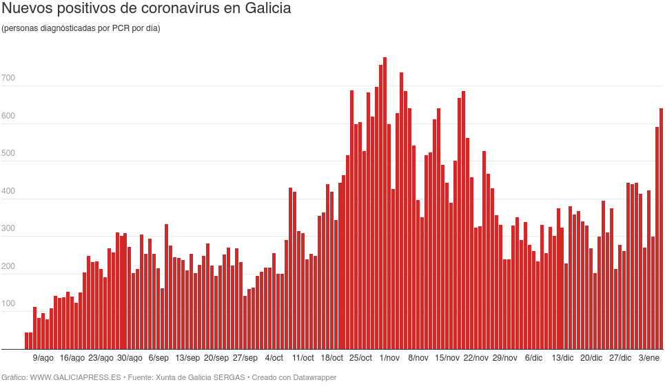 UGWvm nuevos positivos de coronavirus en galicia (1)