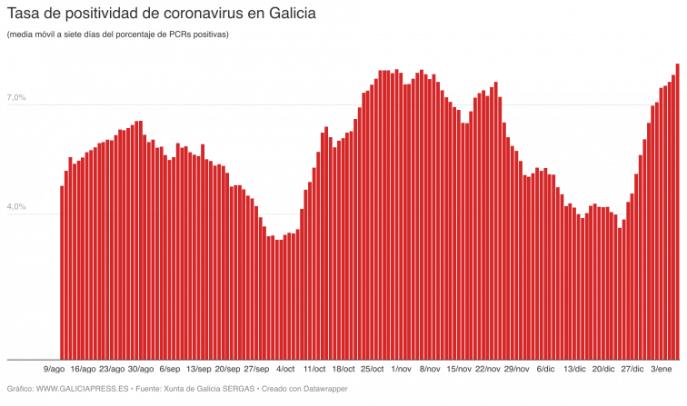 El covid descontrolado con casi 1.000 enfermos más en 4 días y la peor positividad desde primavera