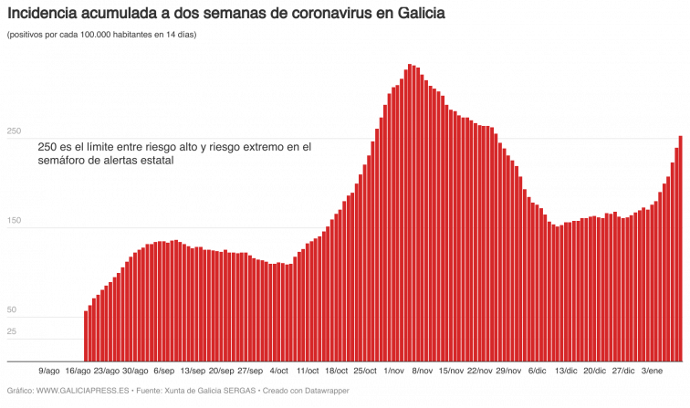 Riesgo extremo de coronavirus en Galicia ante el alza de los positivos a dos semanas, con 627 más hoy