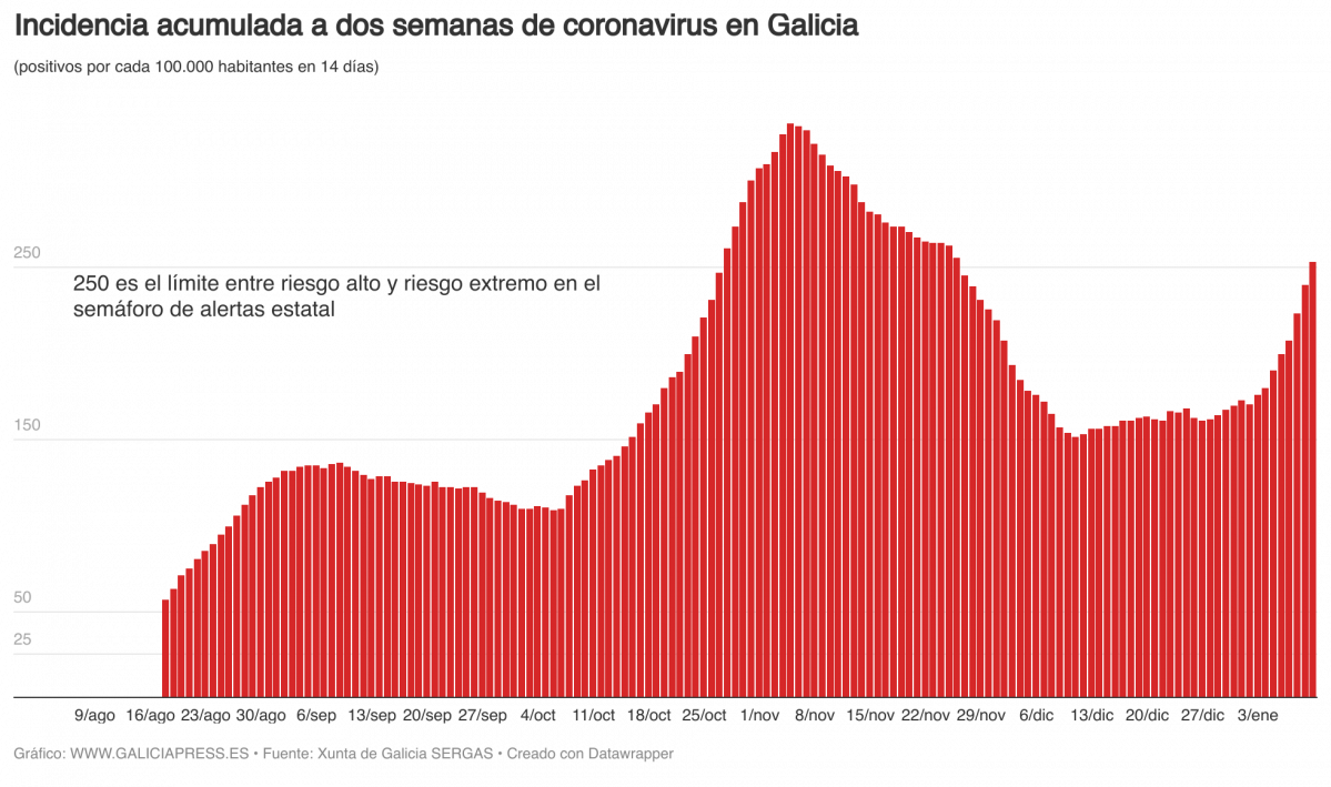 UGWvm  b incidencia acumulada a dos semanas de coronavirus en galicia