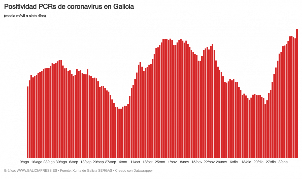 UGWvm  b positividad pcrs de coronavirus en galicia (1)