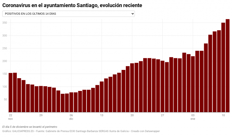El alcalde de Santiago Sánchez Bugallo advierte que la subida coronavirus está acelerando