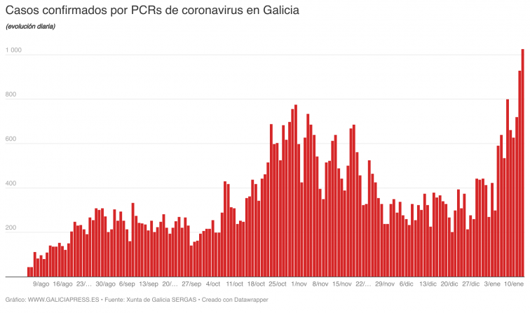 Las peores cifras del coronavirus en Galicia desde inicio de la pandemia acercan al SERGAS al colapso