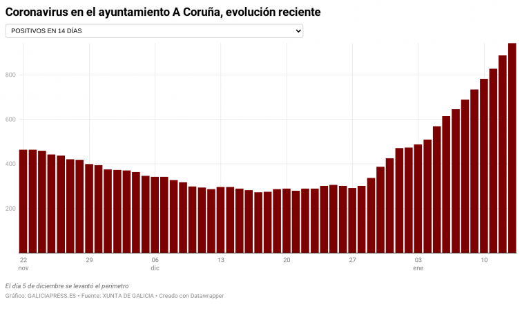 El SERGAS suspende operaciones no urgentes en A Coruña, Ferrol y Santiago por el alza del coronavirus