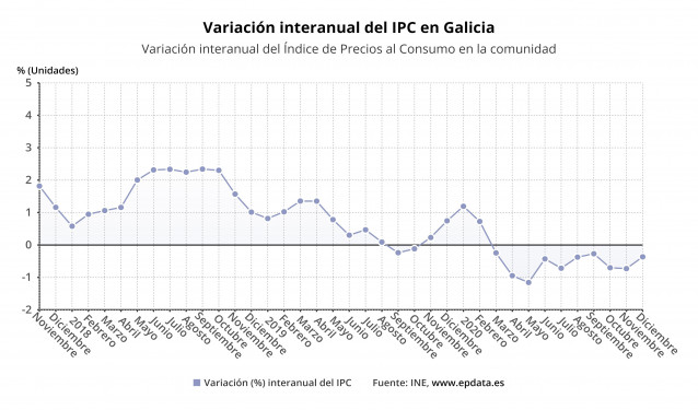 IPC al cierre de 2020 en Galicia