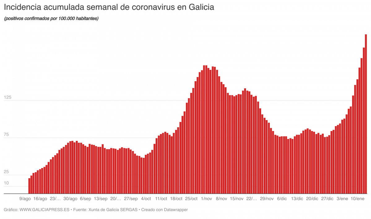 O05Mn incidencia acumulada semanal de coronavirus en galicia 