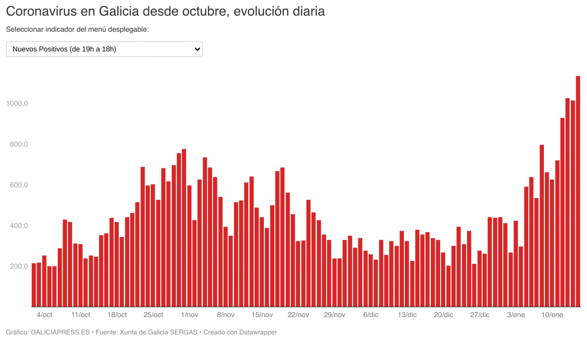 IN2IO coronavirus en galicia desde octubre evoluci n diaria (1)