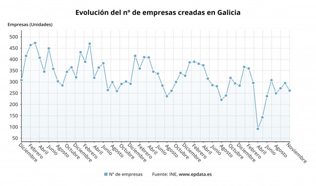 Creación de empresas en noviembre