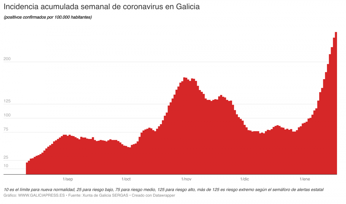 O05Mn incidencia acumulada semanal de coronavirus en galicia  (2)