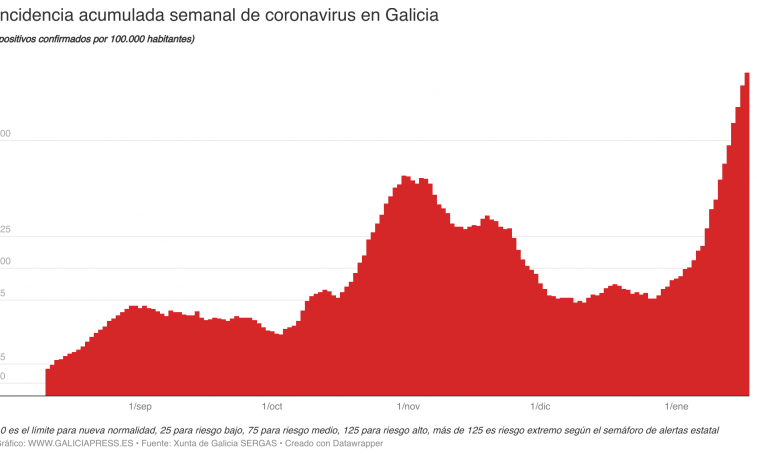 Coronavirus Galicia: Primeros frágiles indicios de un posible cambio de tendencia aunque sigue en máximos