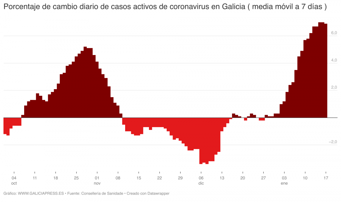X5qx6 porcentaje de cambio diario de casos activos de coronavirus en galicia media m vil a 7 d as 