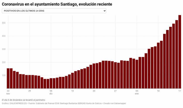 Bugallo alerta que Santiago, con 566 casos, no puede aguantar el ritmo de propagación de la pandemia