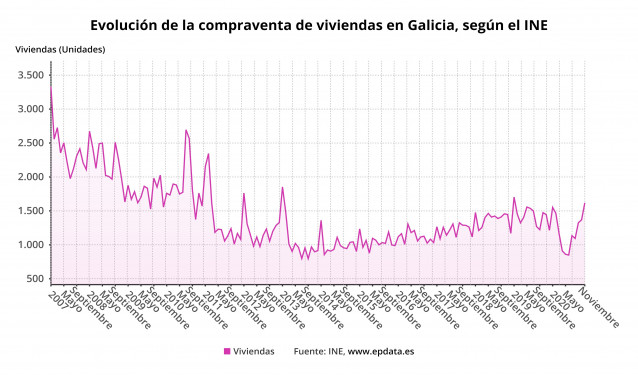 Evolución de la compraventa de viviendas en Galicia