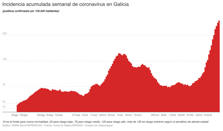 Coronavirus Galicia: las medias siguen en niveles récord pero la tasa de positividad empieza a bajar
