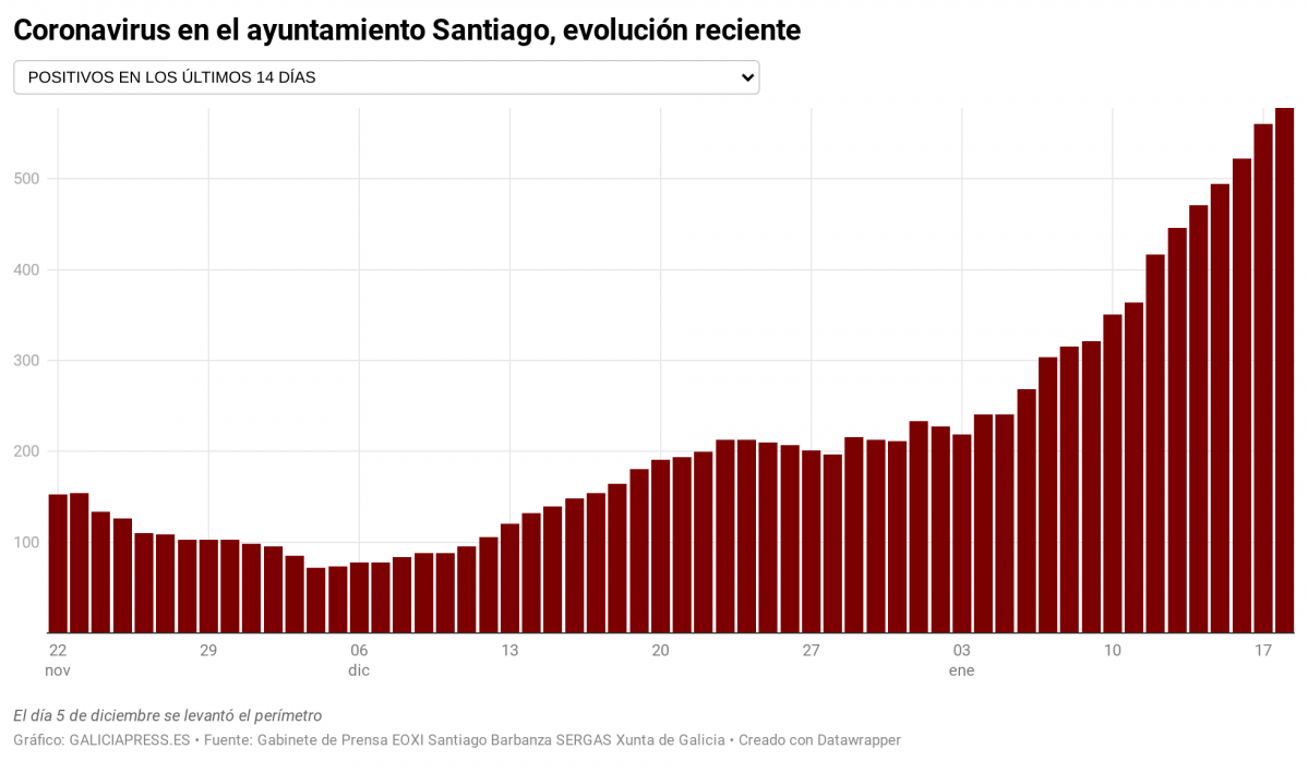 Mq8BG coronavirus en el ayuntamiento santiago evoluci n reciente nbsp  (2)