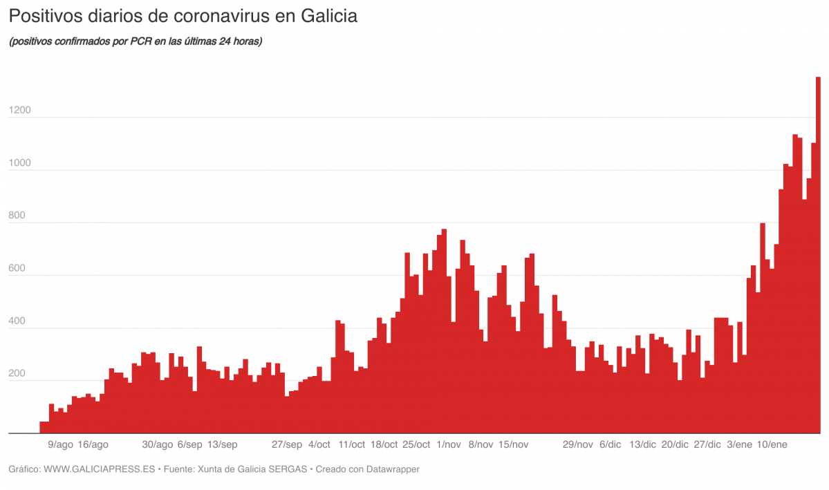 O05Mn positivos diarios de coronavirus en galicia  (1)
