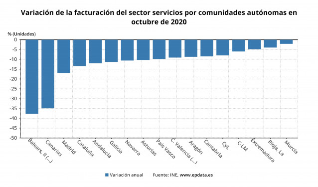 Variación de la facturación del sector servicios
