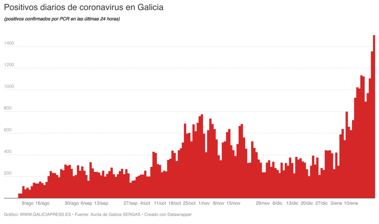 Nuevos récords de covid  indican que se necesitan más restricciones ya para salvar el SERGAS