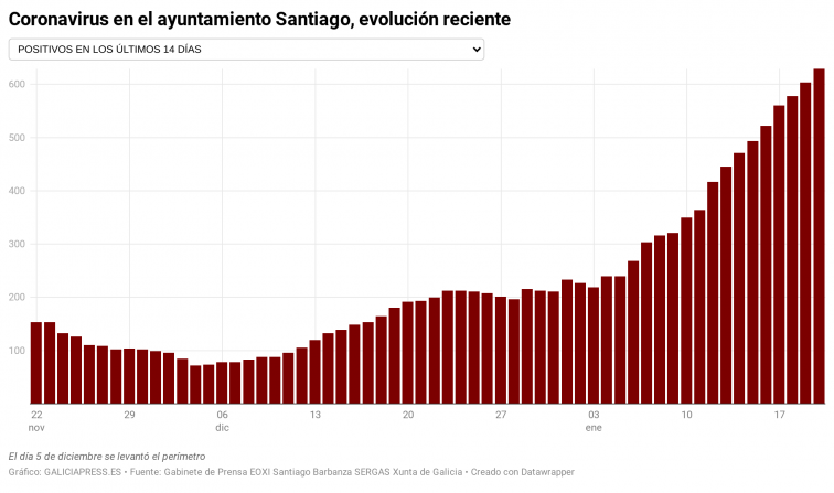 Bugallo advierte que hay cinco veces más covid que cuando se cerró la ciudad y cancela el carnaval