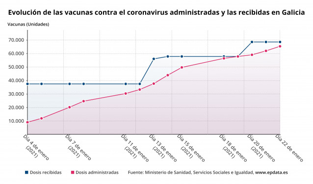 Evolución de las vacunas suministradas y administradas en Galicia