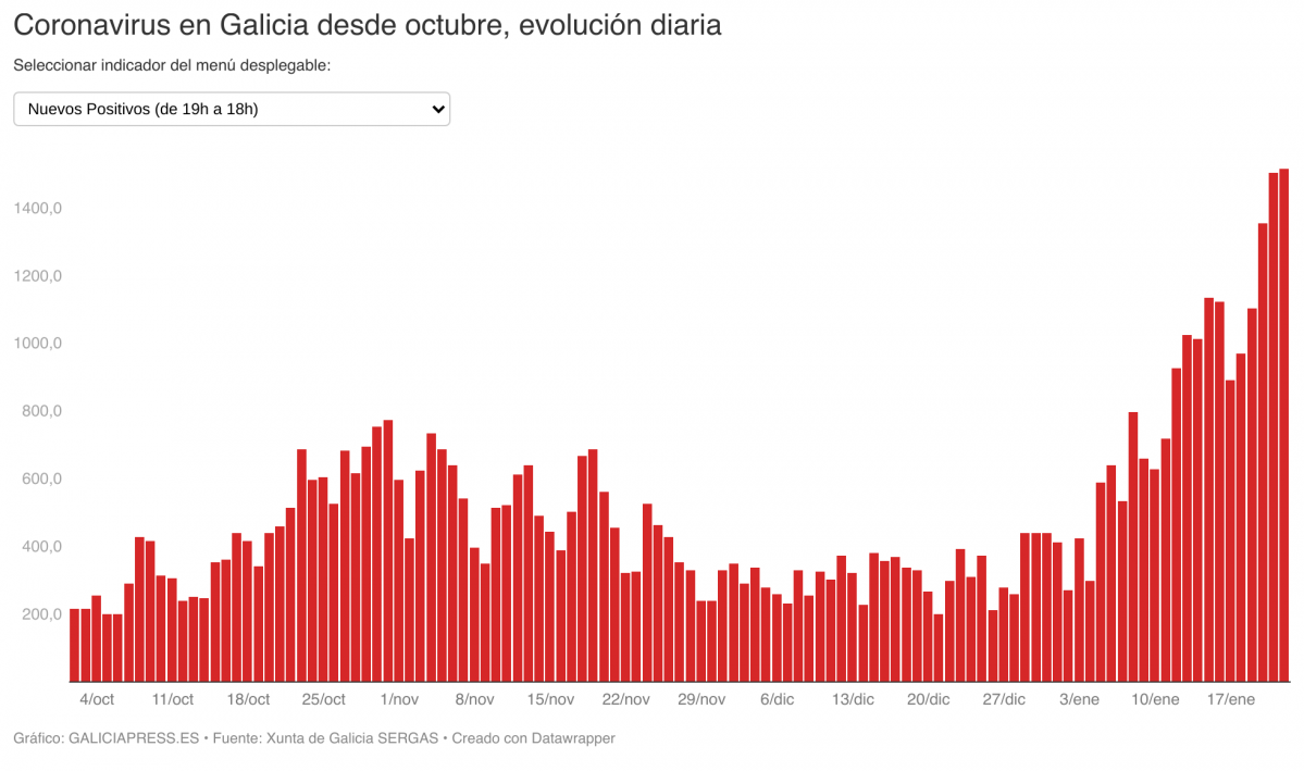 IN2IO coronavirus en galicia desde octubre evoluci n diaria (2)